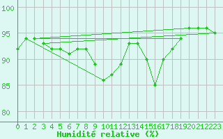 Courbe de l'humidit relative pour Camborne