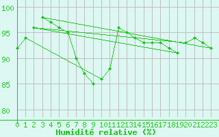 Courbe de l'humidit relative pour Baruth