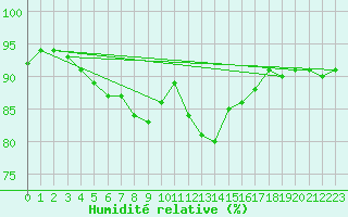 Courbe de l'humidit relative pour Castlederg
