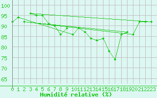 Courbe de l'humidit relative pour Warcop Range