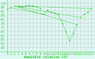Courbe de l'humidit relative pour Saint-Quentin (02)