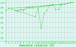 Courbe de l'humidit relative pour Roncesvalles