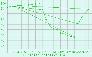 Courbe de l'humidit relative pour Abbeville (80)