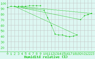 Courbe de l'humidit relative pour Lannion (22)