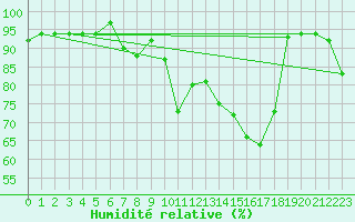 Courbe de l'humidit relative pour Plaffeien-Oberschrot