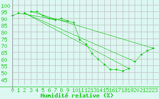 Courbe de l'humidit relative pour Biache-Saint-Vaast (62)
