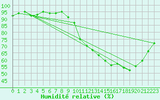 Courbe de l'humidit relative pour Ploeren (56)