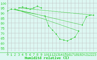 Courbe de l'humidit relative pour Chamonix-Mont-Blanc (74)