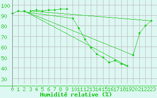 Courbe de l'humidit relative pour Dax (40)