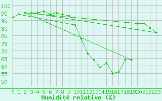 Courbe de l'humidit relative pour Paris - Montsouris (75)