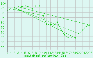 Courbe de l'humidit relative pour Hestrud (59)