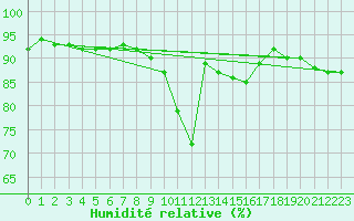 Courbe de l'humidit relative pour Kleiner Feldberg / Taunus