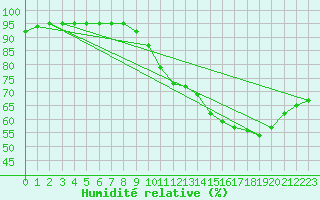 Courbe de l'humidit relative pour Bourg-Saint-Andol (07)