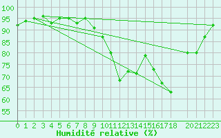 Courbe de l'humidit relative pour Munte (Be)