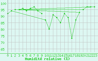Courbe de l'humidit relative pour Navarredonda de Gredos