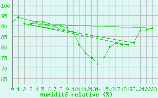 Courbe de l'humidit relative pour Munte (Be)