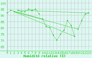 Courbe de l'humidit relative pour Belfort-Dorans (90)