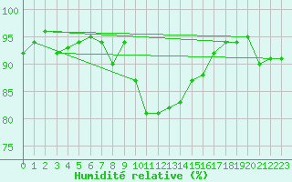 Courbe de l'humidit relative pour Ruhnu