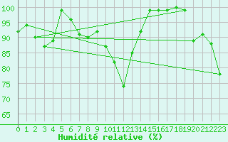 Courbe de l'humidit relative pour Glen Ogle