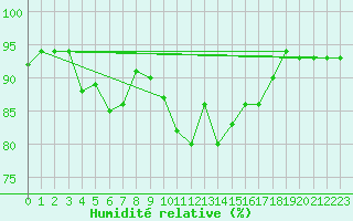 Courbe de l'humidit relative pour Melle (Be)