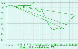 Courbe de l'humidit relative pour Kairouan