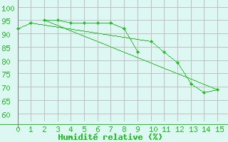 Courbe de l'humidit relative pour Dourdan (91)
