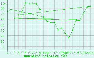 Courbe de l'humidit relative pour Mont-Aigoual (30)