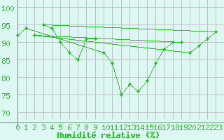 Courbe de l'humidit relative pour Six-Fours (83)