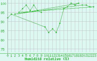 Courbe de l'humidit relative pour Stuttgart / Schnarrenberg