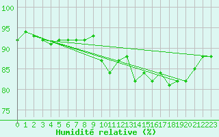 Courbe de l'humidit relative pour Corsept (44)