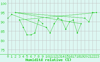 Courbe de l'humidit relative pour Lille (59)
