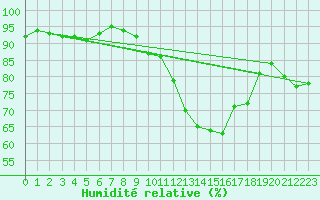 Courbe de l'humidit relative pour Saint-Brieuc (22)