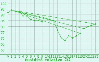 Courbe de l'humidit relative pour Charlwood