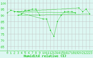 Courbe de l'humidit relative pour Herserange (54)