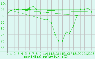 Courbe de l'humidit relative pour Langdon Bay
