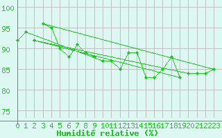 Courbe de l'humidit relative pour Albemarle
