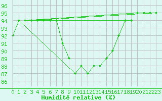 Courbe de l'humidit relative pour Charmant (16)