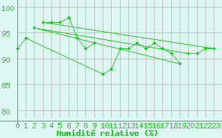 Courbe de l'humidit relative pour Saint-Amans (48)