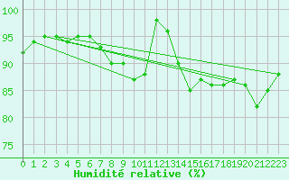 Courbe de l'humidit relative pour Kyritz