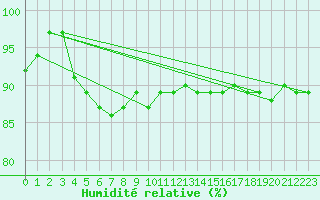 Courbe de l'humidit relative pour Milford Haven