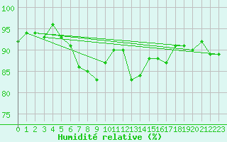 Courbe de l'humidit relative pour Tesseboelle