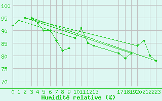 Courbe de l'humidit relative pour Guidel (56)