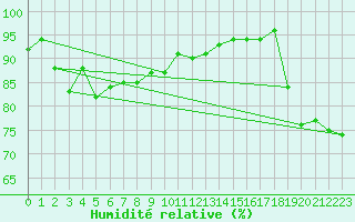 Courbe de l'humidit relative pour Helsinki Harmaja