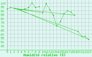 Courbe de l'humidit relative pour Evolene / Villa
