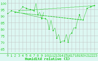 Courbe de l'humidit relative pour Farnborough