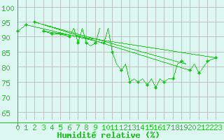Courbe de l'humidit relative pour Blackpool Airport