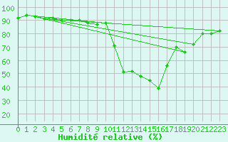 Courbe de l'humidit relative pour Nmes - Garons (30)