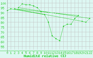Courbe de l'humidit relative pour Bremerhaven