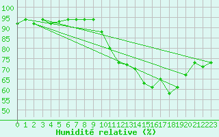 Courbe de l'humidit relative pour Saint-Amans (48)