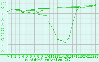 Courbe de l'humidit relative pour Luxeuil (70)